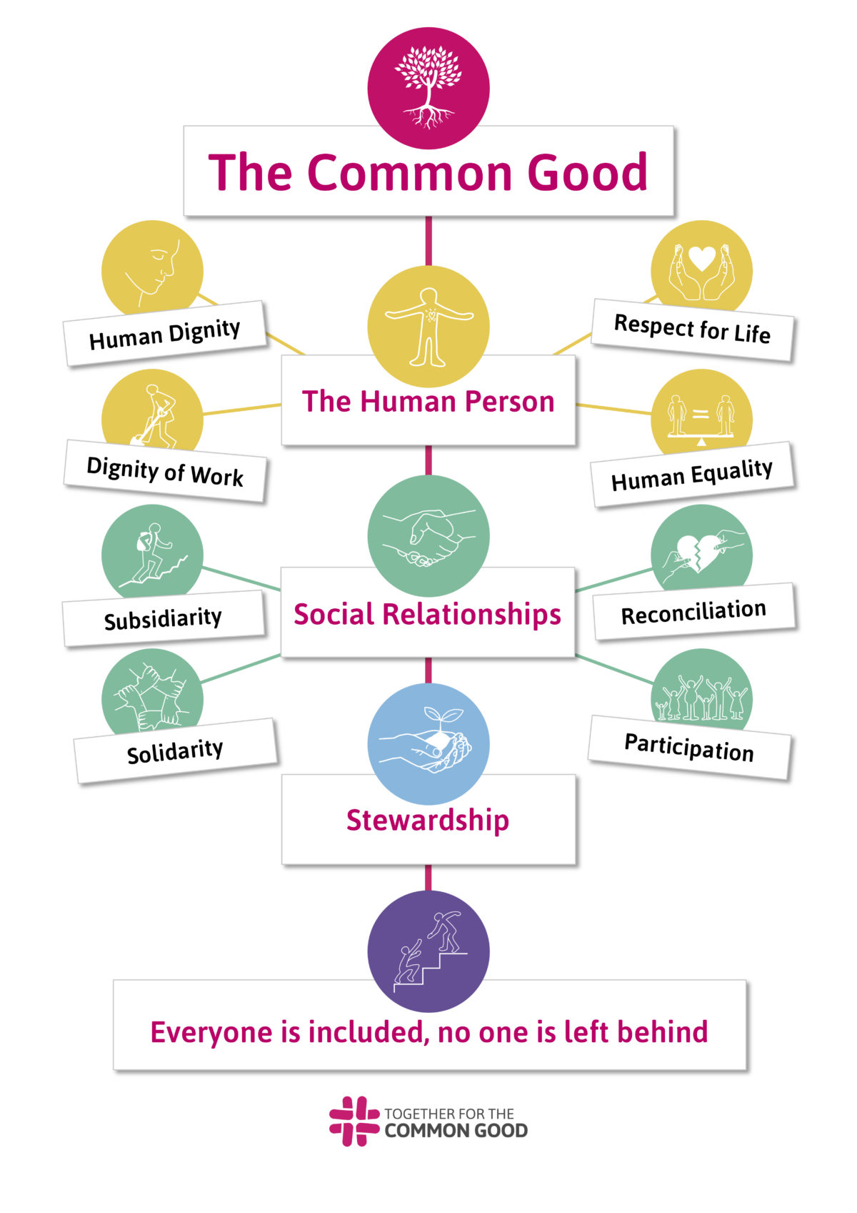 The Common Good Principles - Together For The Common Good