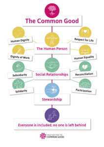 Featured Image for “The Common Good Principles”