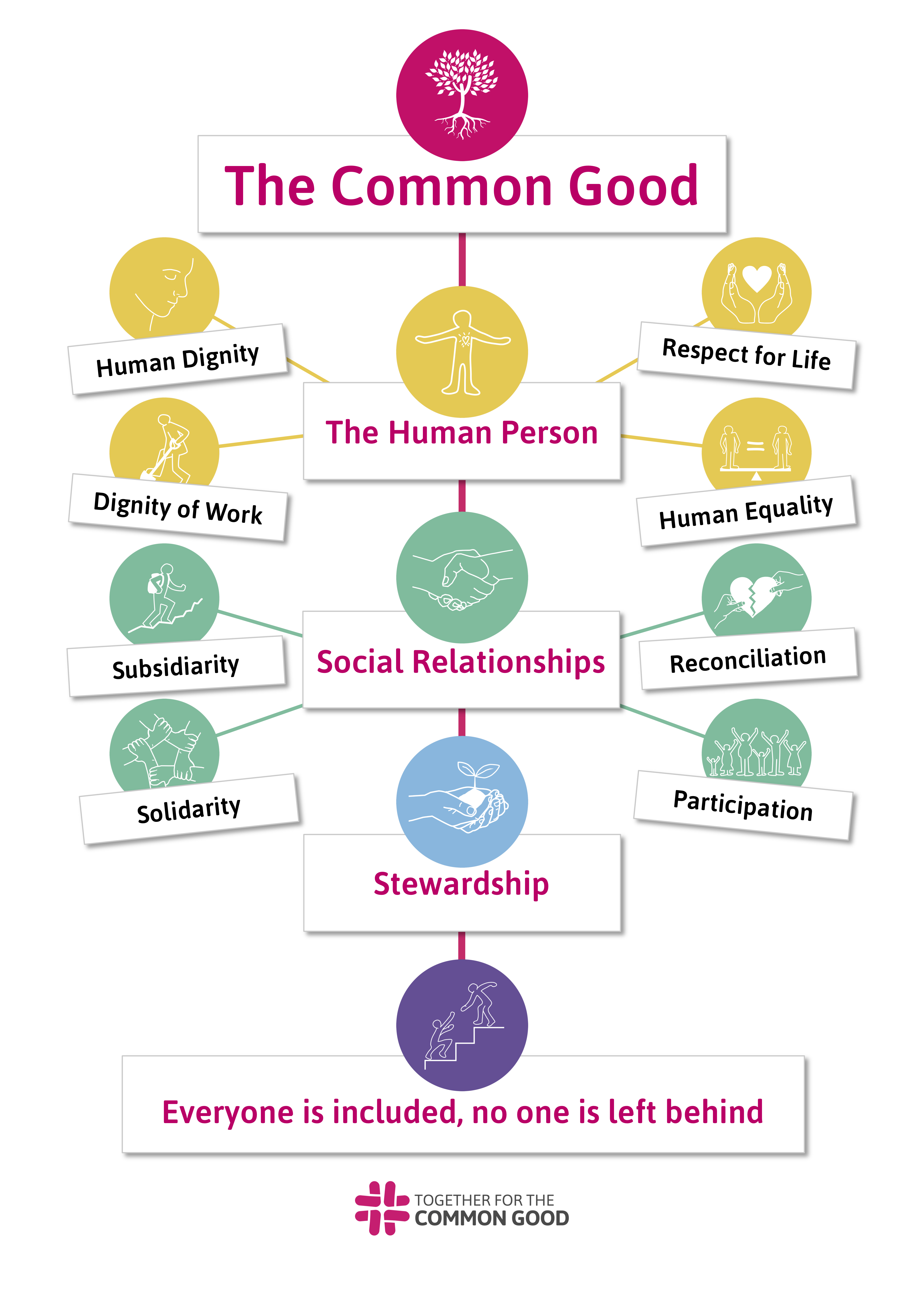 Featured Image for “The Common Good Principles”